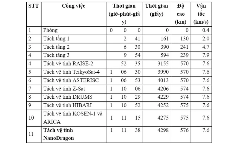 Phóng vệ tinh NanoDragon của Việt Nam lên quỹ đạo -0