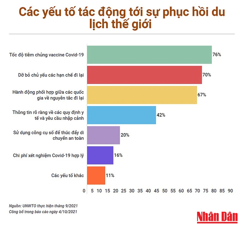 UNWTO: Tiêm chủng và biên giới mở cửa tạo đà hồi phục du lịch thế giới -0
