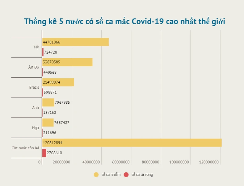 Hơn 213 triệu ca mắc Covid-19 trên toàn cầu đã hồi phục -0