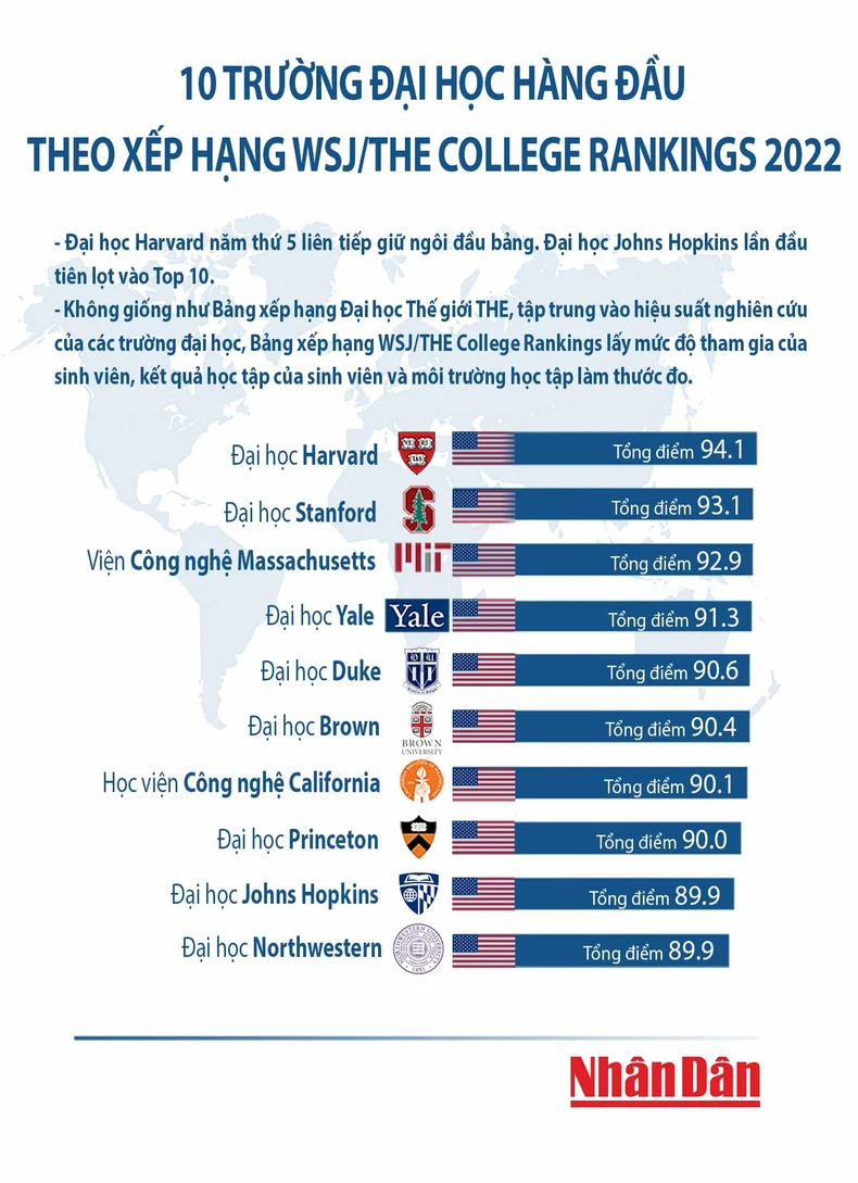 Đại học Johns Hopkins lần đầu tiên lọt vào Top 10 bảng xếp hạng WSJ/THE College Rankings -0