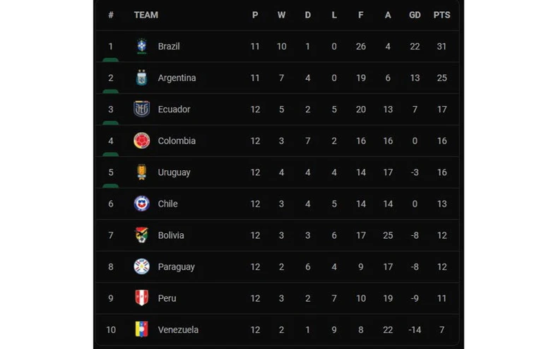 Thắng đậm Uruguay, Brazil chỉ còn cách vé đến Qatar 1 trận thắng -0