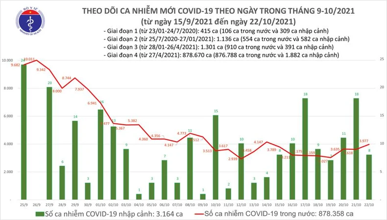 Ngày 22/10, Việt Nam ghi nhận 3.985 ca nhiễm mới, 5.202 ca khỏi bệnh -0