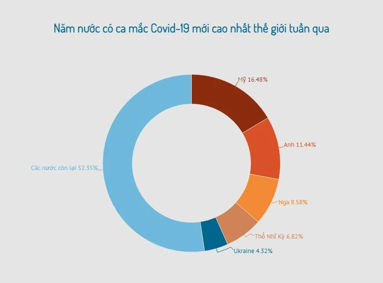 Ca mắc Covid-19 mới tăng mạnh ở châu Âu trong tuần qua -0