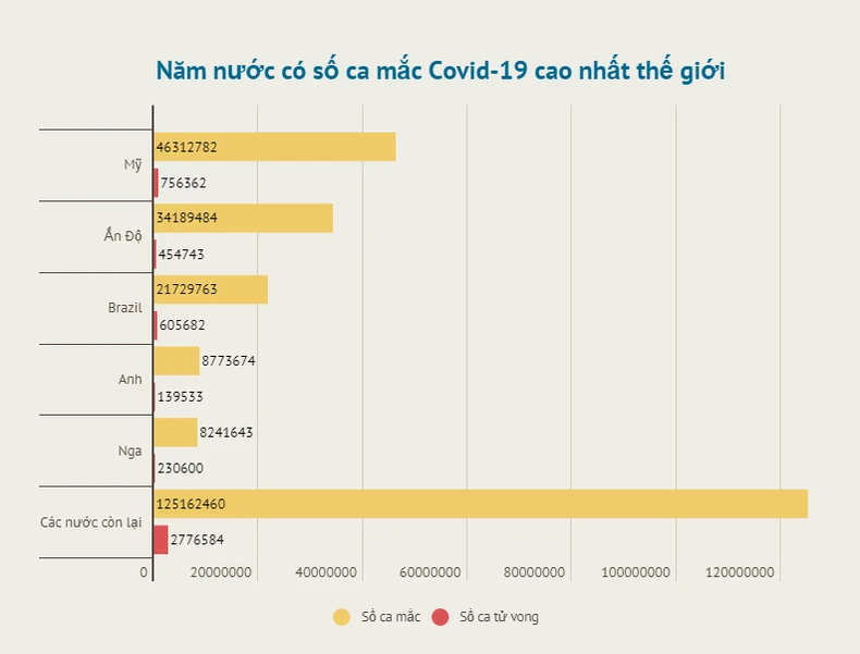 Ca mắc Covid-19 mới tăng mạnh ở châu Âu trong tuần qua -0