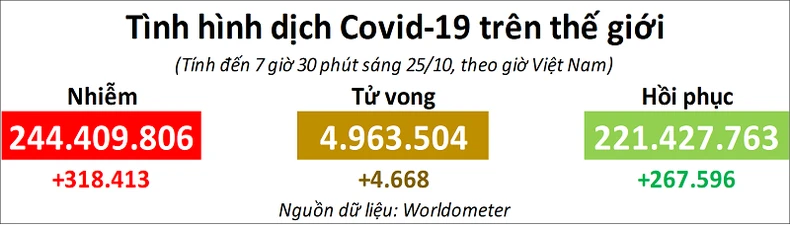 Ca mắc Covid-19 mới tăng mạnh ở châu Âu trong tuần qua -0