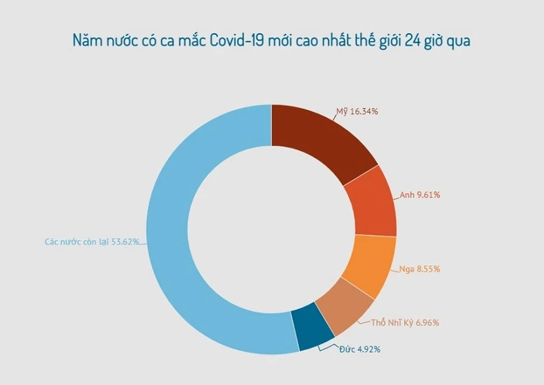 Lây nhiễm tăng cao, châu Âu tăng cường tiêm phòng Covid-19 -0