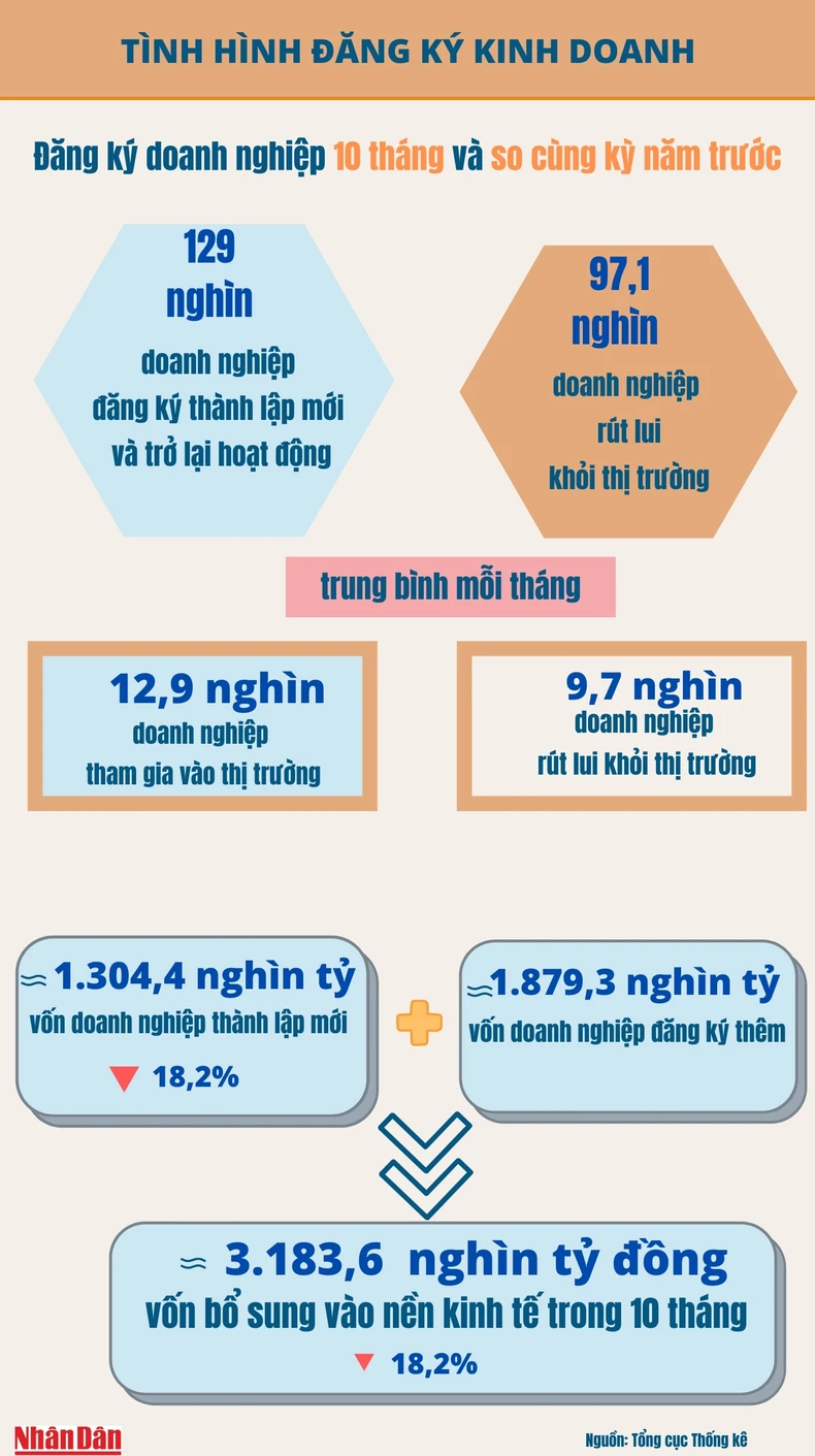 Doanh nghiệp thành lập mới tháng 10/2021 tăng cả số lượng và vốn đăng ký -0