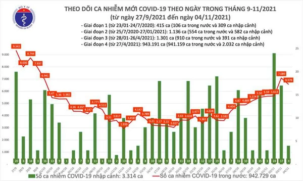 Ngày 4/11 thêm 6.580 ca nhiễm mới, Hà Nội lên 100 ca -0