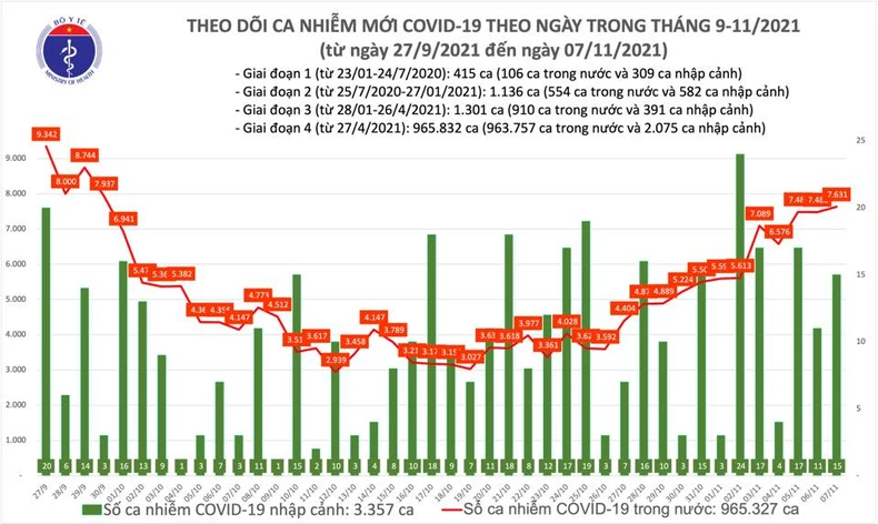 Ngày 7/11, Việt Nam ghi nhận 7.646 ca nhiễm mới -0