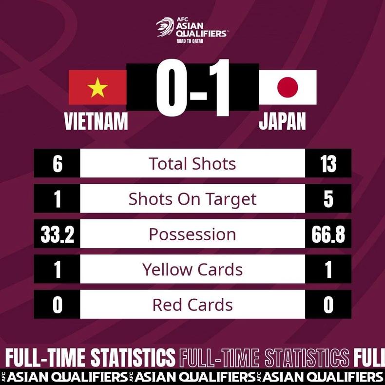 Nhật Bản thắng tối thiểu 1-0 Việt Nam -0