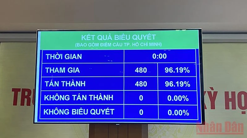 Quốc hội thông qua Nghị quyết về hoạt động chất vấn tại kỳ họp thứ 2 -0