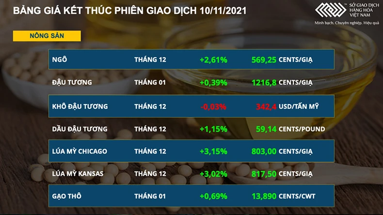 Ngô và lúa mì tăng mạnh, kéo toàn nhóm nông sản đi lên -0