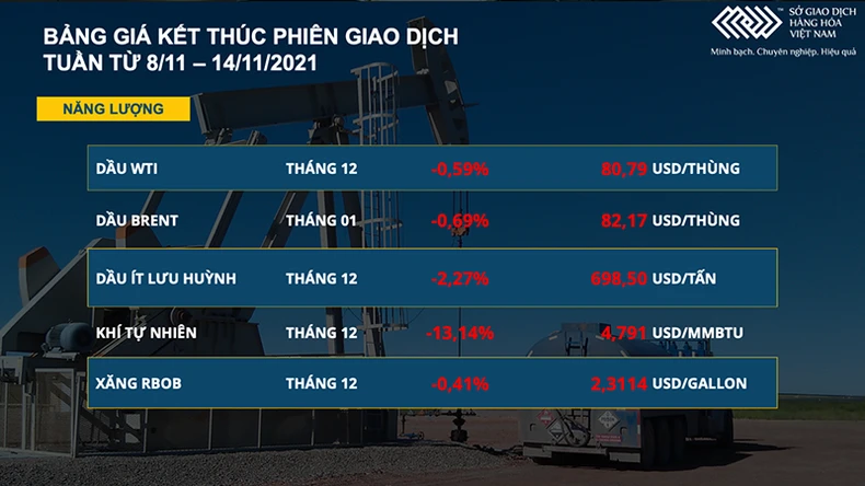 Dầu thô có tuần sụt giảm thứ ba liên tiếp -0