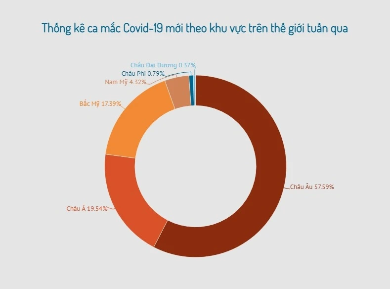 Châu Âu chiếm hơn một nửa ca nhiễm mới Covid-19 toàn cầu trong tuần qua -0