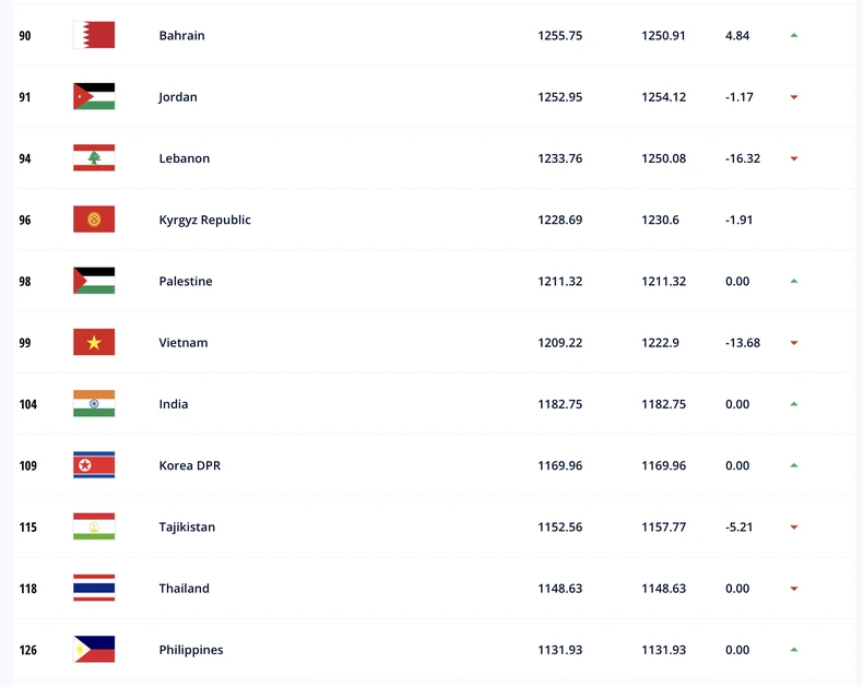Đội tuyển Việt Nam tiếp tục nằm trong Top 100 Bảng xếp hạng FIFA -0