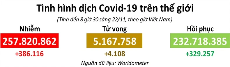 Dịch Covid-19 diễn biến phức tạp, châu Âu ghi nhận hơn 70,4 triệu ca nhiễm -0