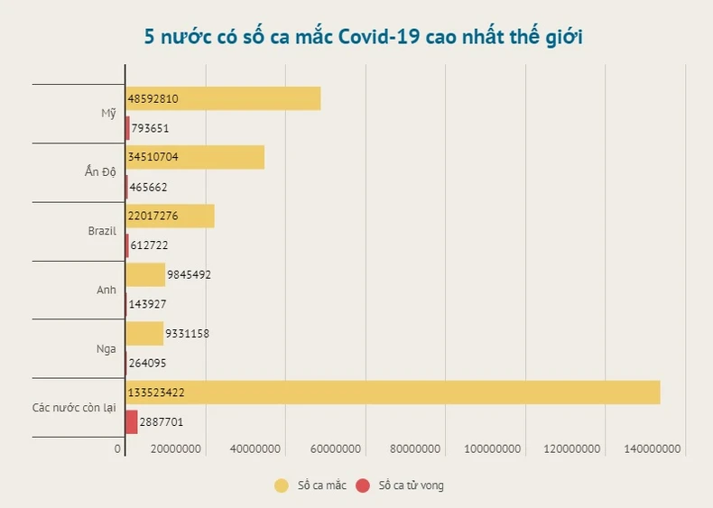 Dịch Covid-19 diễn biến phức tạp, châu Âu ghi nhận hơn 70,4 triệu ca nhiễm -0