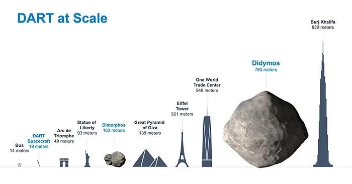 NASA chuẩn bị phóng tàu vũ trụ đâm vào tiểu hành tinh -0