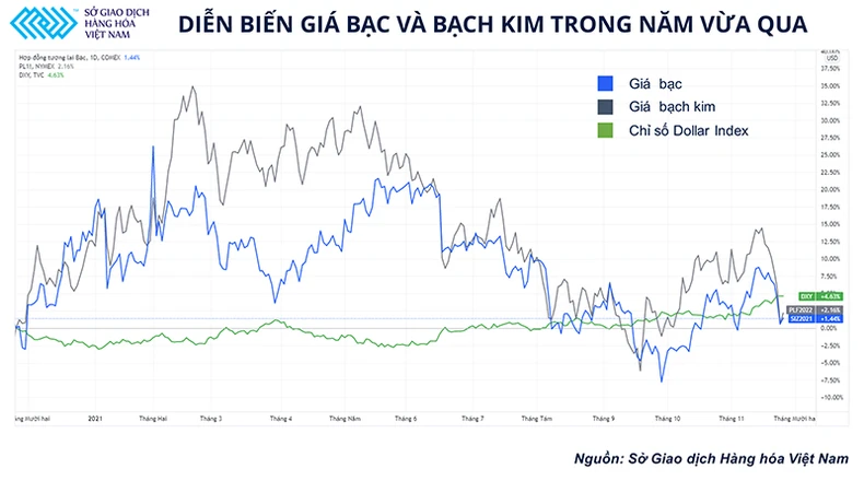 Giá kim loại quý về đâu giữa nỗi lo “những cơn sóng lạm phát”? -0