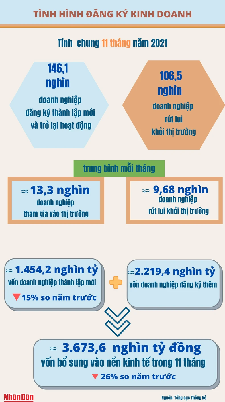 Số doanh nghiệp đăng ký thành lập mới tháng 11 tăng 44,6% -0