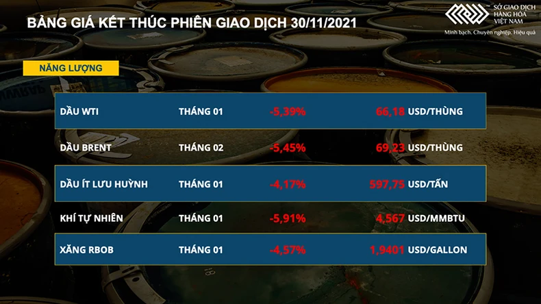 Giá dầu tiếp tục giảm mạnh trước lo ngại về biến chủng Omicron -0