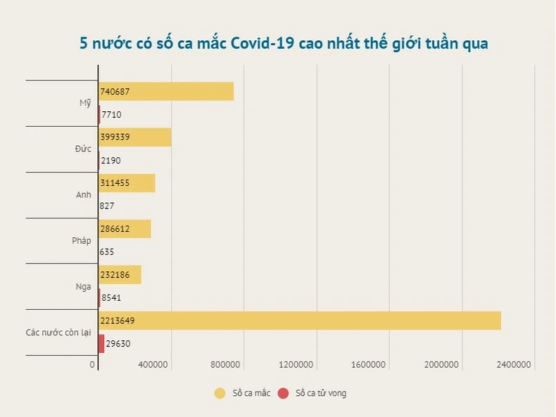 Châu Âu ghi nhận hơn 2,5 triệu ca nhiễm Covid-19 trong tuần qua -0