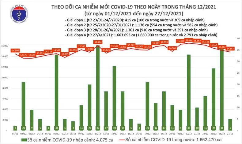 Ghi nhận 14.872 ca nhiễm mới, trong đó có 10.418 ca cộng đồng -0