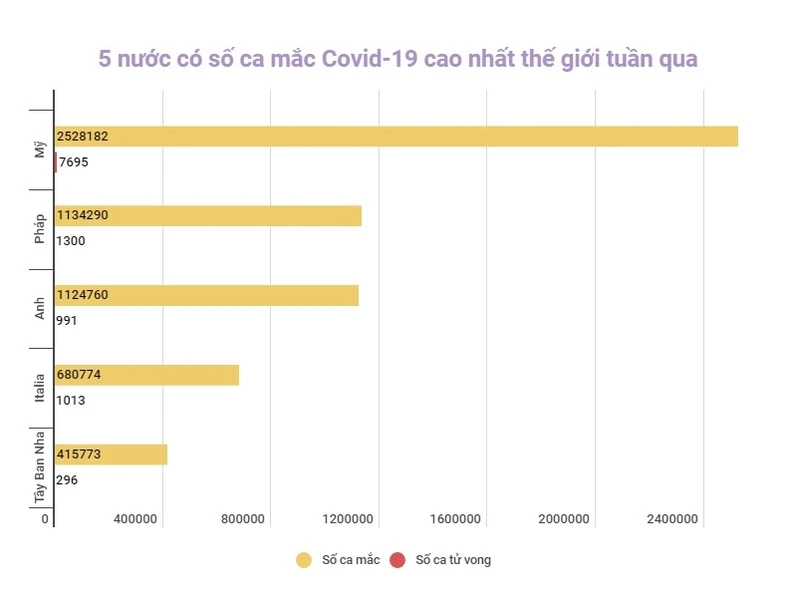 Thế giới ghi nhận trên 9,4 triệu ca nhiễm Covid-19 trong tuần cuối cùng năm 2021 -0