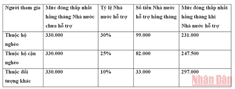 Tăng mức đóng bảo hiểm xã hội tự nguyện tối thiểu, người thuộc hộ nghèo được hỗ trợ bao nhiêu? -0
