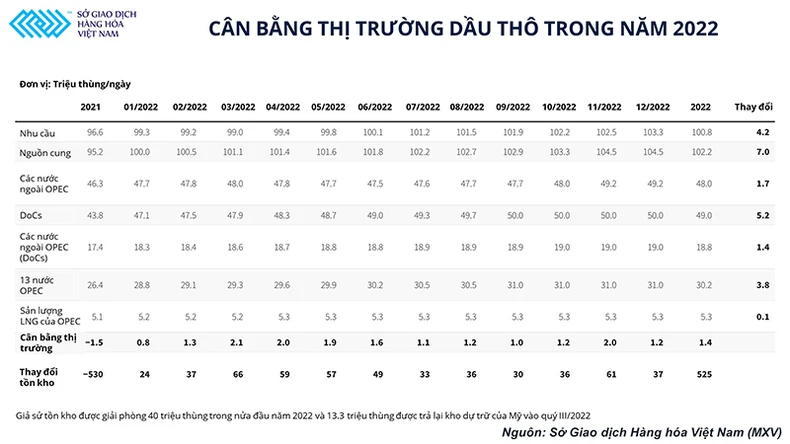 Lý giải đà tăng của giá dầu bất chấp kế hoạch nâng sản lượng thêm 400.000 thùng/ngày từ OPEC+? -0