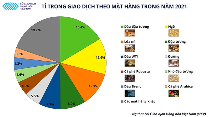 Thị phần môi giới hàng hóa trong năm 2021 ổn định và cân bằng hơn năm ngoái -0