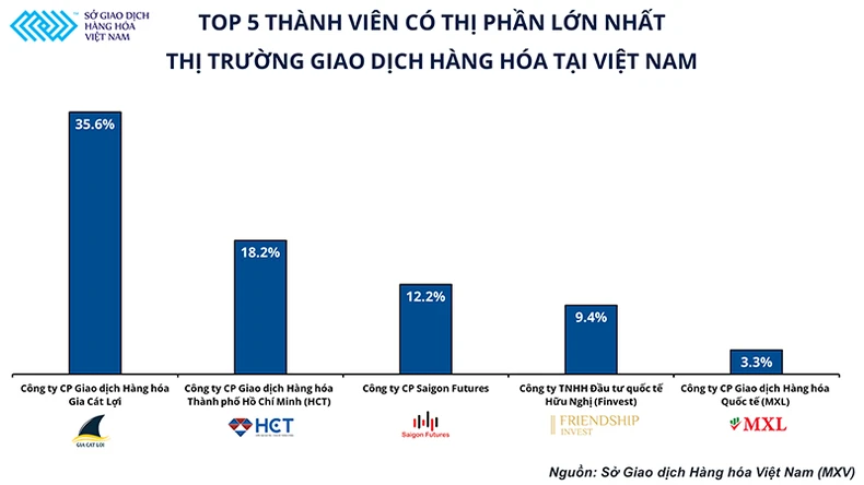 Thị phần môi giới hàng hóa trong năm 2021 ổn định và cân bằng hơn năm ngoái -0