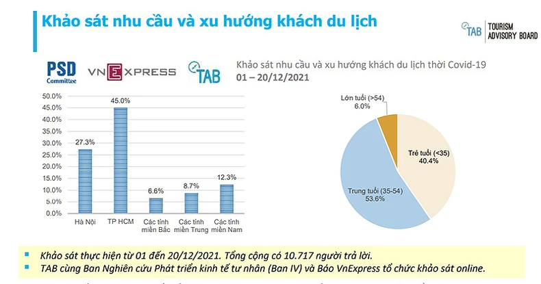 An toàn dịch bệnh: Ưu tiên số một của du khách Việt Nam -0
