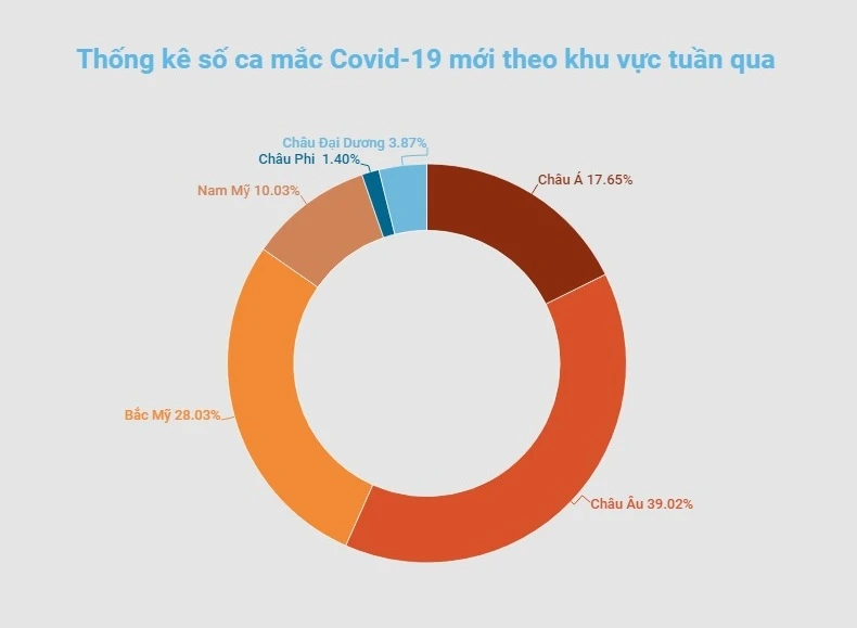 Số ca mắc Covid-19 mới tăng 76% tại châu Á trong tuần qua -0
