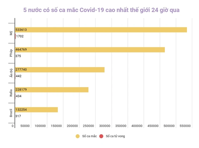 Nhiều nước châu Âu ghi nhận mức cao kỷ lục số ca mắc mới Covid-19 -0