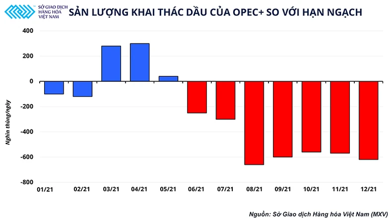 Liệu rằng chính sách sản lượng của OPEC+ có thể tiếp tục hỗ trợ giá dầu trong thời gian tới hay không? -0