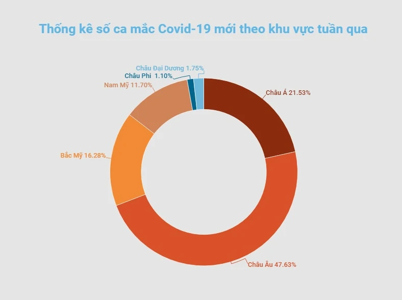 Số ca mắc Covid-19 tại Mỹ giảm mạnh, châu Âu ghi nhận thêm 10,3 triệu ca bệnh trong tuần -0