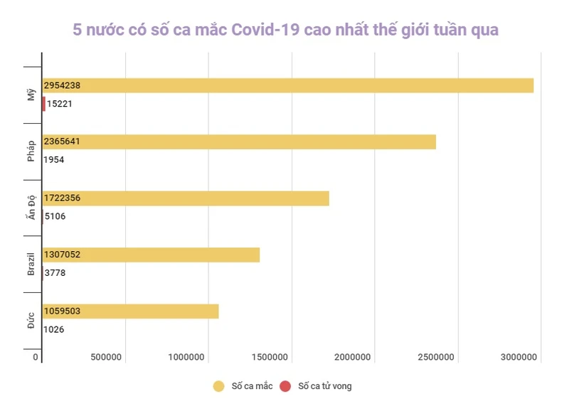 Số ca mắc Covid-19 tại Mỹ giảm mạnh, châu Âu ghi nhận thêm 10,3 triệu ca bệnh trong tuần -0