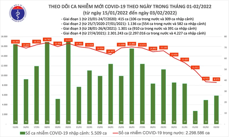 Ghi nhận 8.601 ca nhiễm mới, 25.094 F0 khỏi bệnh -0