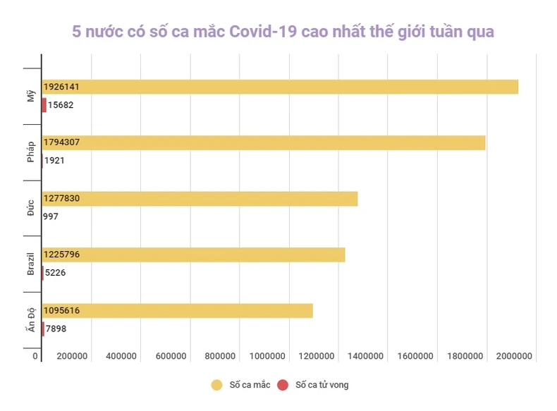Thế giới ghi nhận trên 19,4 triệu ca mắc Covid-19 trong tuần Tết Nguyên đán -0