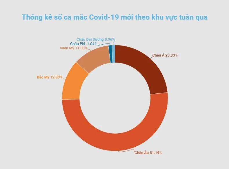 Thế giới ghi nhận trên 19,4 triệu ca mắc Covid-19 trong tuần Tết Nguyên đán -0