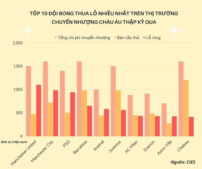 Chi đậm mua cầu thủ, Man United lỗ nặng trên thị trường chuyển nhượng -0