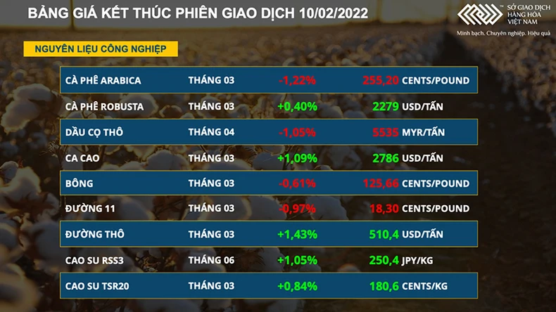 Thị trường nguyên liệu công nghiệp diễn biến trái chiều -0
