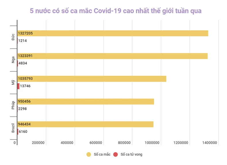 Số ca mắc Covid-19 trên toàn cầu giảm 20% trong tuần qua -0