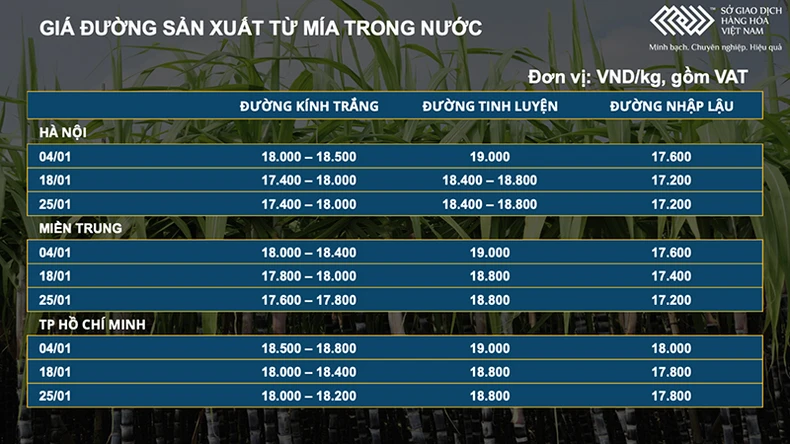 Thị trường đường áp lực trước đà giảm mạnh của giá dầu thô -0
