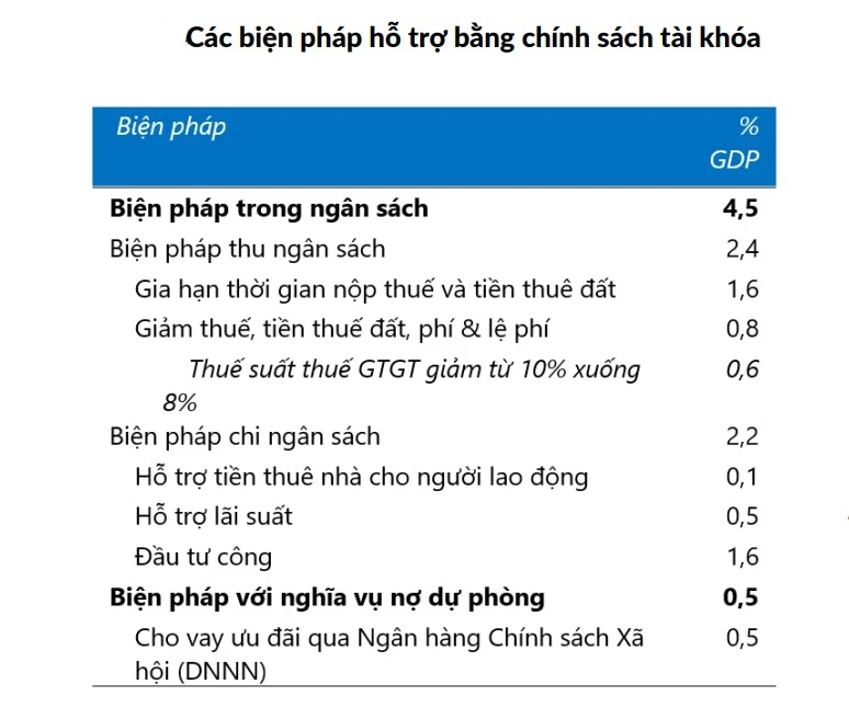 WB: Nhiều tín hiệu tích cực trong kinh tế vĩ mô Việt Nam đầu năm 2022 -0