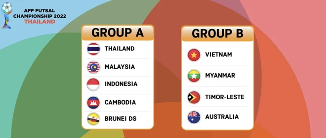 Giải futsal Đông Nam Á 2022: Việt Nam cùng bảng Australia, Myanmar và Timor Leste -0