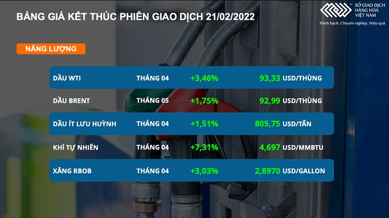 Giá dầu thô tăng mạnh gần 3,5% -0