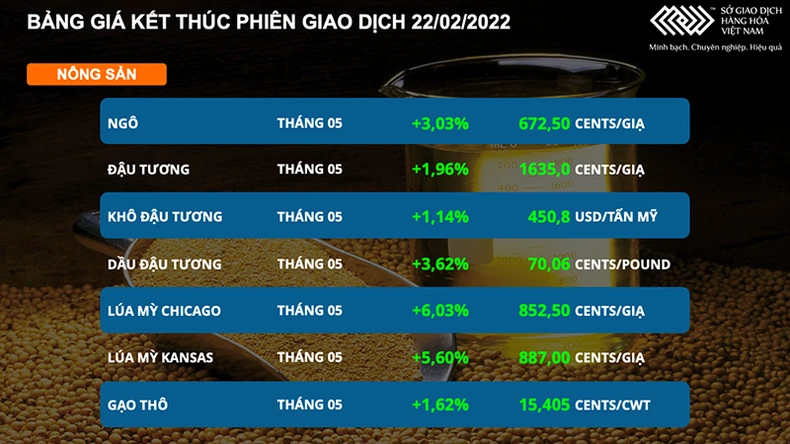 Giá trị giao dịch của nhóm nông sản tăng đột biến -0
