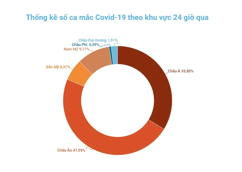 Lần đầu tiên số ca tử vong vì Covid-19 ở châu Mỹ giảm trong làn sóng Omicron -0